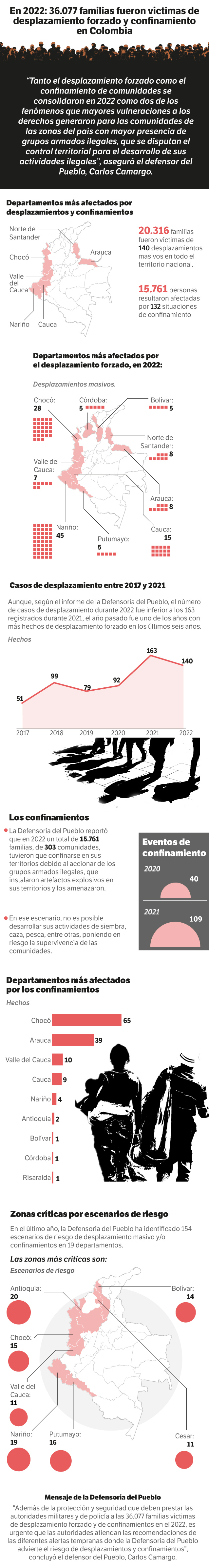 Infografía sobre desplazamientos y confinamientos durante 2022, en Colombia.