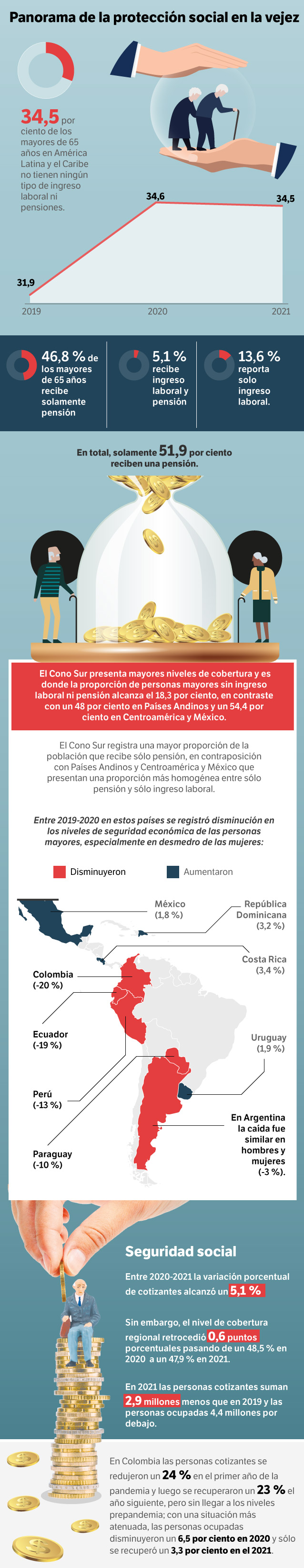 Infografía vejez