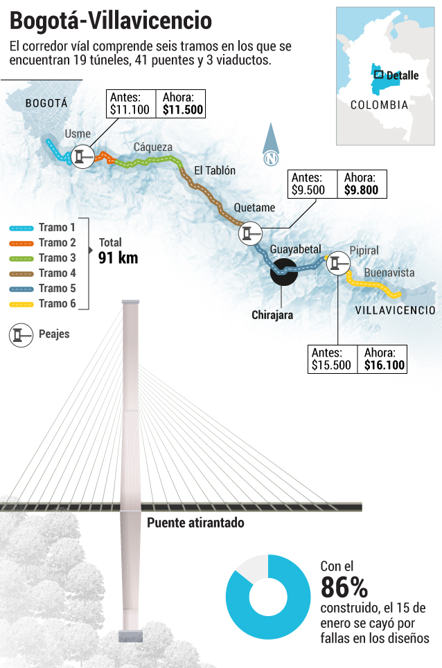 Puente Chirajara Carretera Via Bogota Villavicencio Gráfico El EspectadorIsabela Granados El EspectadorLa construcción de la doble calzada hacia el Llano, con sus respectivos retornos y accesos veredales para el mejoramiento de algunos tramos, es una adición al contrato original de 1994 y se firmó en 2010 por un costo de 323 mil millones de pesos aproximadamente. Aquí se incluye el fallido viaducto Chirajara, una de las obras más esperadas y por la cual, sorprendentemente, Coviandes ganó en 2017 el Premio ITS - España, otorgado por la Asociación Foro de Nuevas Tecnologías en el Transporte.