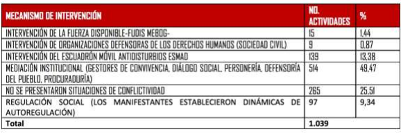 Concejo de Bogotá entrega a la CIDH informe sobre vulneraciones durante el paro