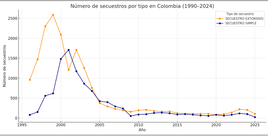 Número de secuestros perpetrados en Colombia entre 1990 y 2024.