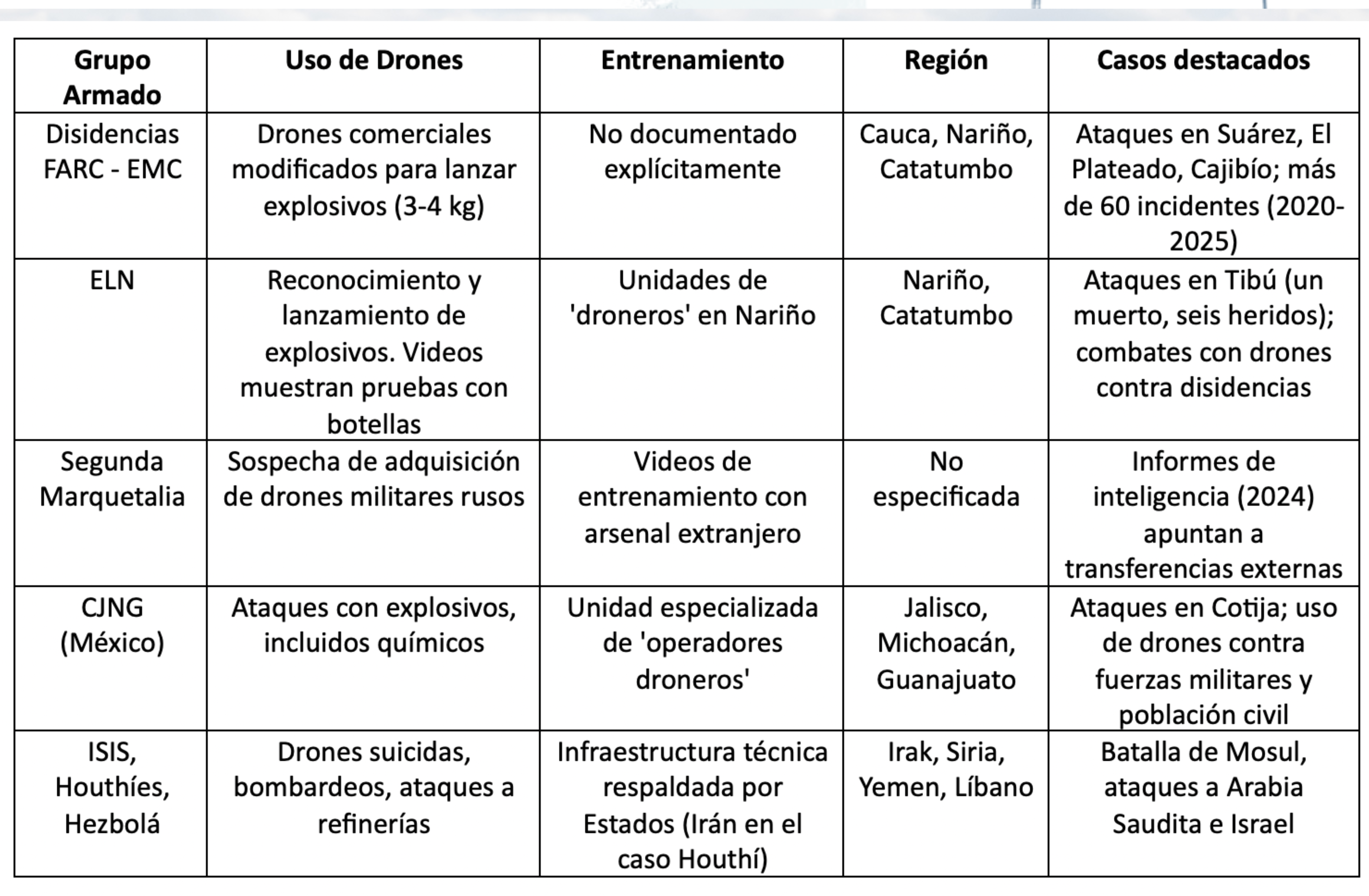 Principales casos documentados (2020–2025) de uso de drones.