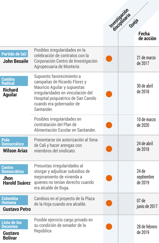 Congresistas investigados por la Procuraduría