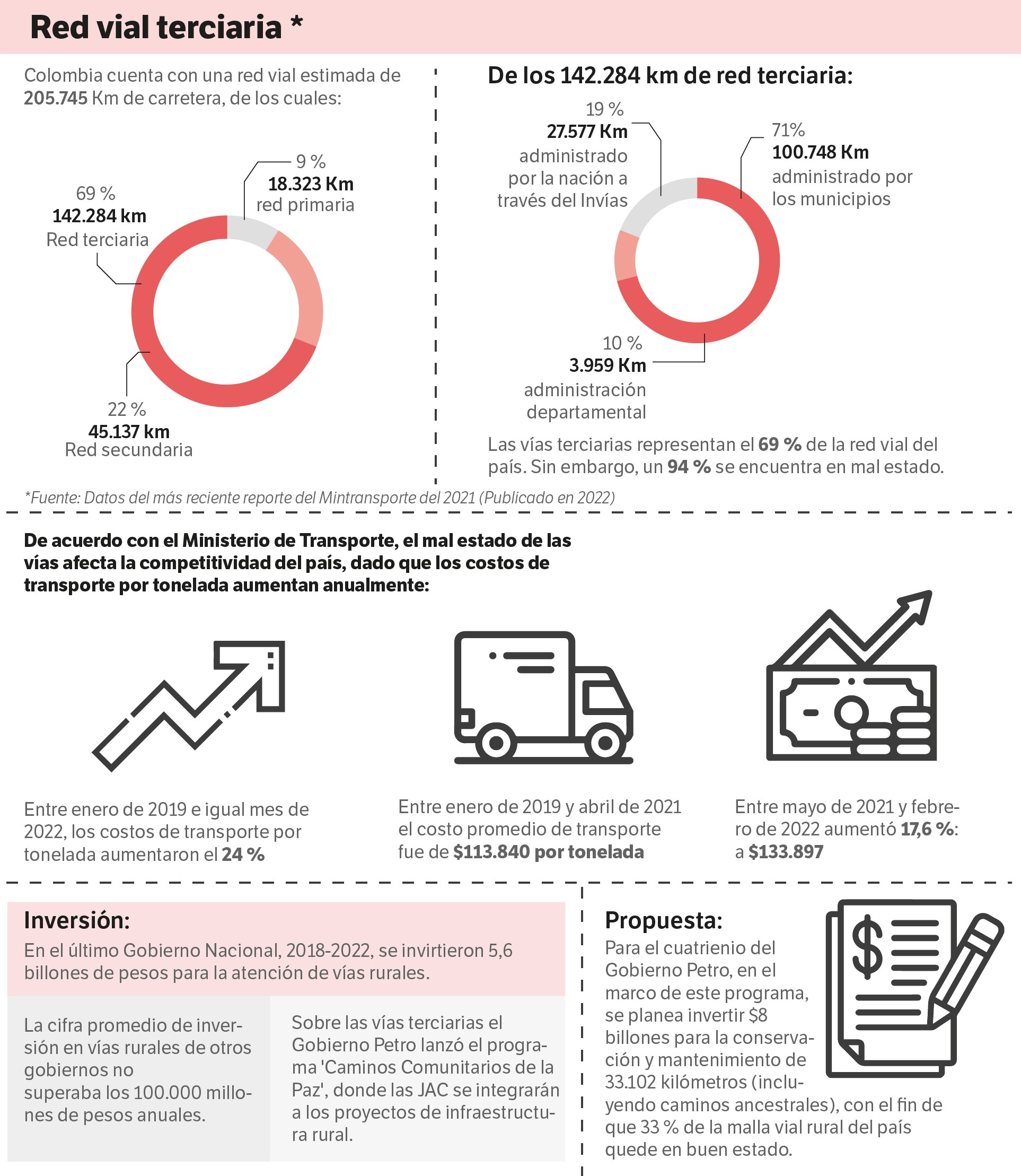 Infografía de la red vial terciaria en Colombia