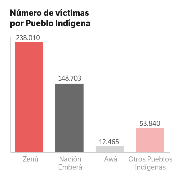 El pueblo zenú fue el más afectado en 2022 con 238.010 víctimas, mayoritariamente de confinamiento.
