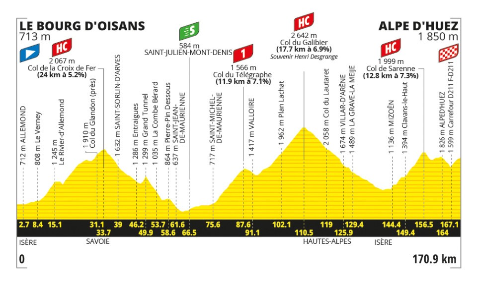 Altimetría de la etapa 20 del Tour de Francia 2026.