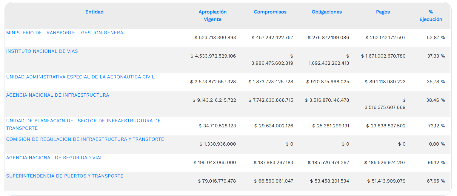 Ejecución presupuestal del sector transporte.