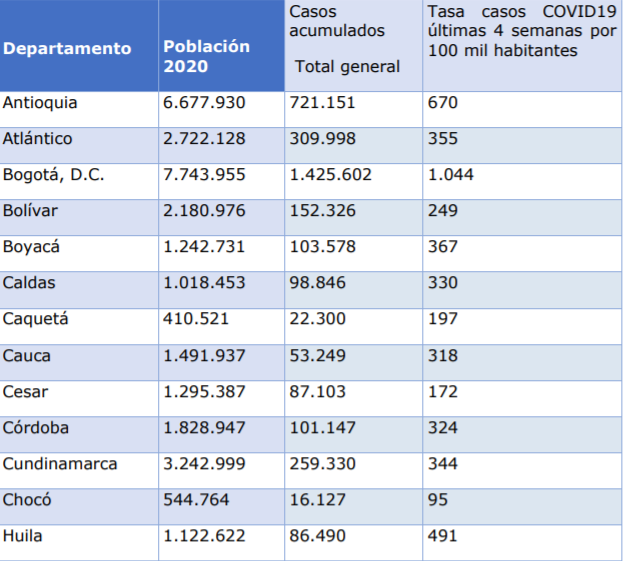 *Fecha de corte de la tabla: 9 agosto 2021