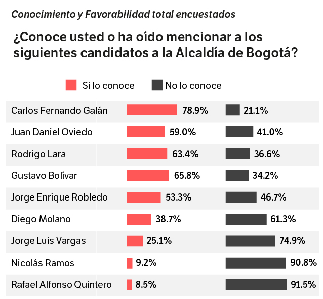 Encuesta elecciones 2023 Alcaldía de Bogotá 2023