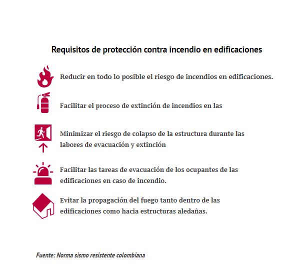 Al momento de construir una edificación, los curadores urbanos deben exigir los planos específicos de ubicación, distribución y diseño de los sistemas contra incendio. La Secretaría de control urbano y espacio público es la encargada de corroborar que todo se cumpla según lo establecido en la norma.