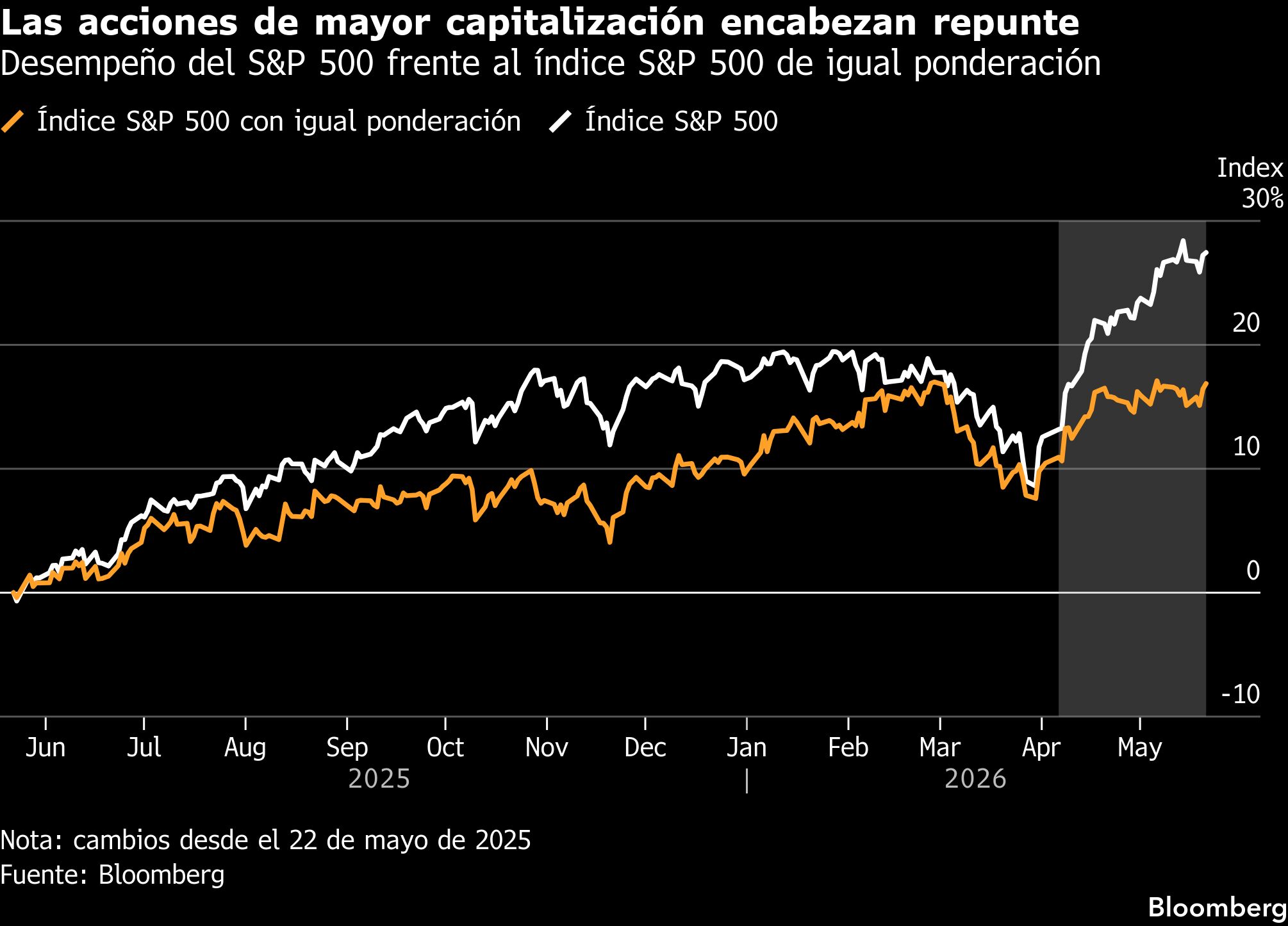 Las acciones de la bolsa de Nueva York.