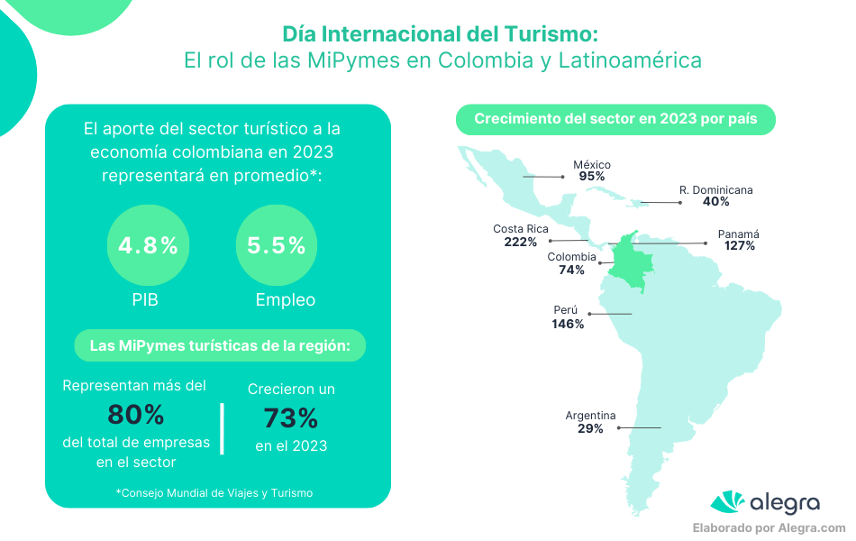 Facturación de las MiPymes en el sector aumenta 74%