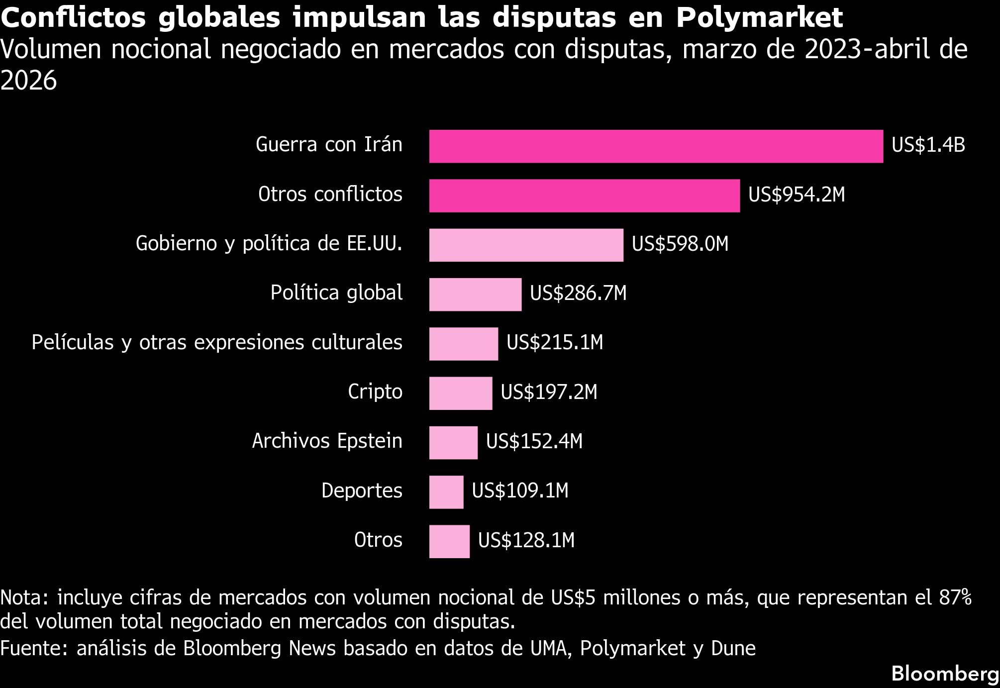 Conflictos globales mueven la aguja en Polymarket.