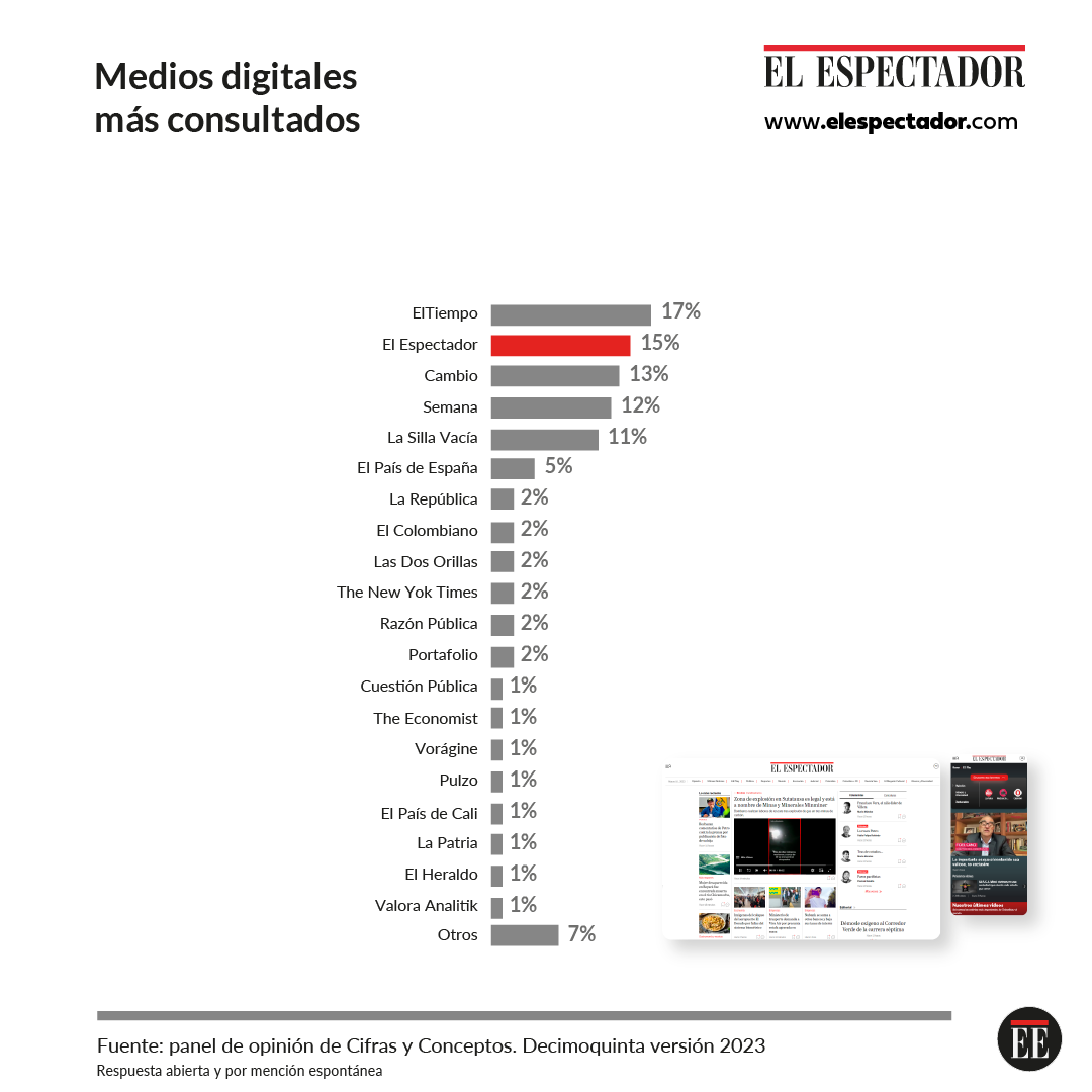 Medios digitales más consultados