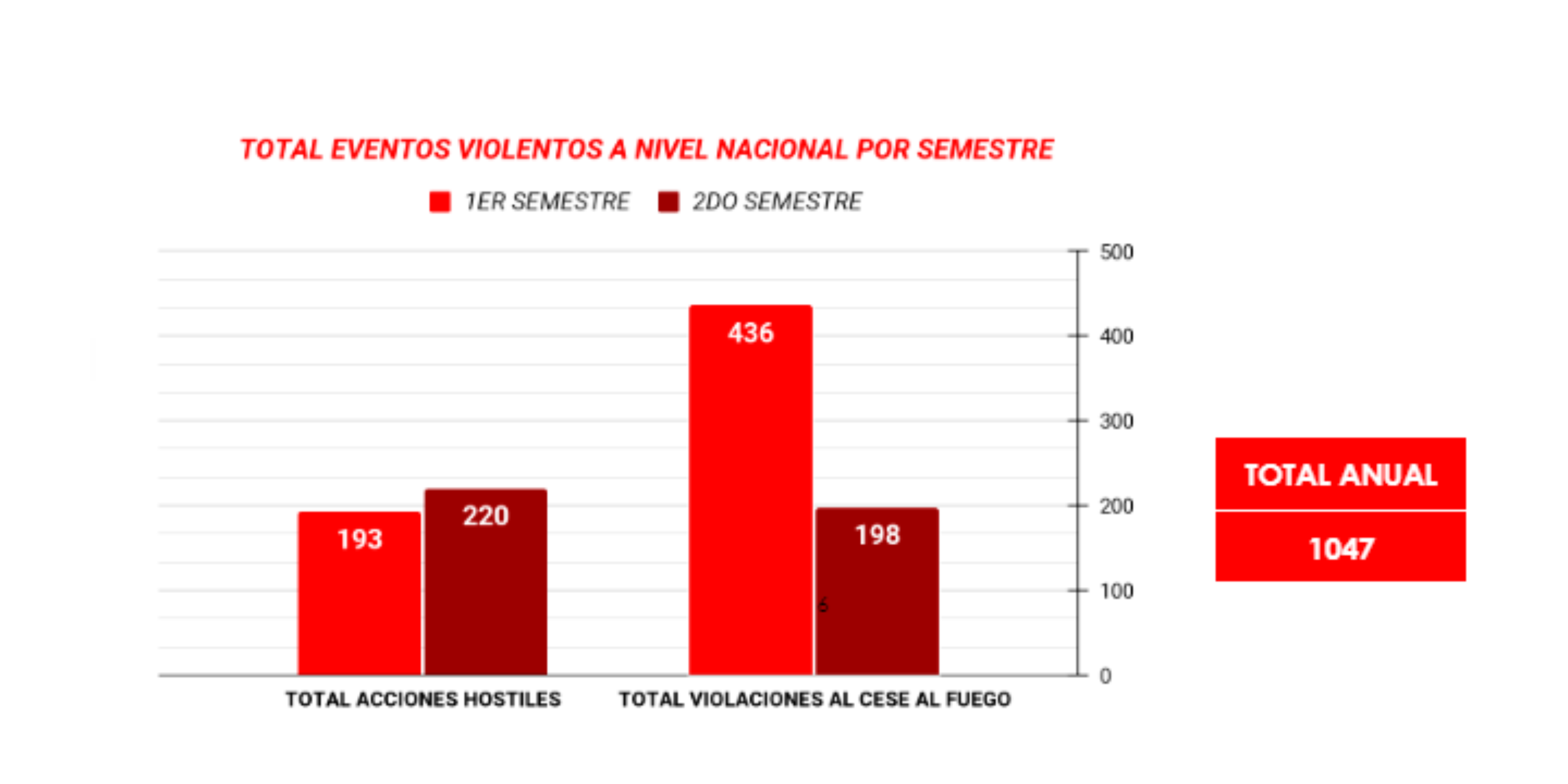 Eventos de violencia por semestre en 2023.