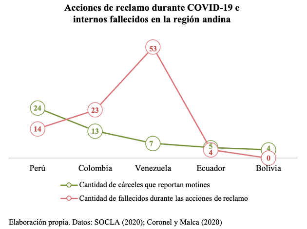 Elaboración propia. Datos: SOCLA.