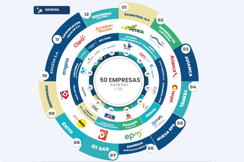 El listado de las empresas más grandes de Colombia: ¿qué dicen las cifras?