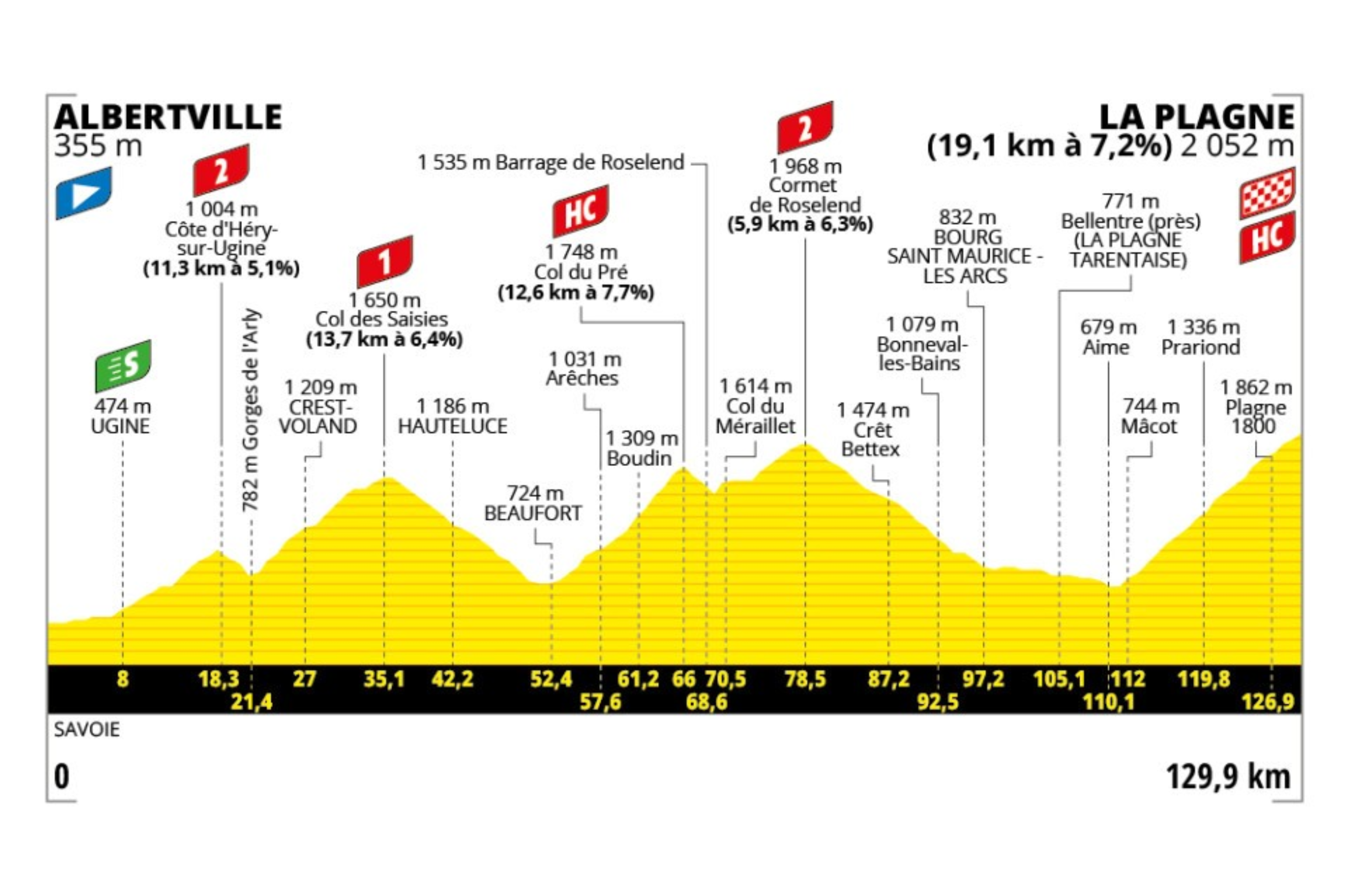 La etapa 19 del Tour de Francia 2025, con 129,9 kilómetros entre Albertville y La Plagne, es una jornada corta pero extremadamente intensa en alta montaña, que puede resultar decisiva en la lucha por la general. A lo largo del recorrido se acumulan cinco puertos, incluyendo un final en alto de categoría especial tras más de 19 kilómetros de ascenso al 7,2%. Desde el inicio, el terreno es exigente, con un primer ascenso largo que rompe el ritmo, seguido de dos colosos intermedios donde se puede hacer daño real. El trazado no da tregua, y aunque la distancia es reducida, el desnivel acumulado es brutal. Los escaladores puros tendrán terreno perfecto para atacar, mientras que los líderes deberán resistir y medir bien los esfuerzos. Es una de esas etapas explosivas en las que una mala jornada puede costar minutos, y una buena puede sentenciar el Tour.