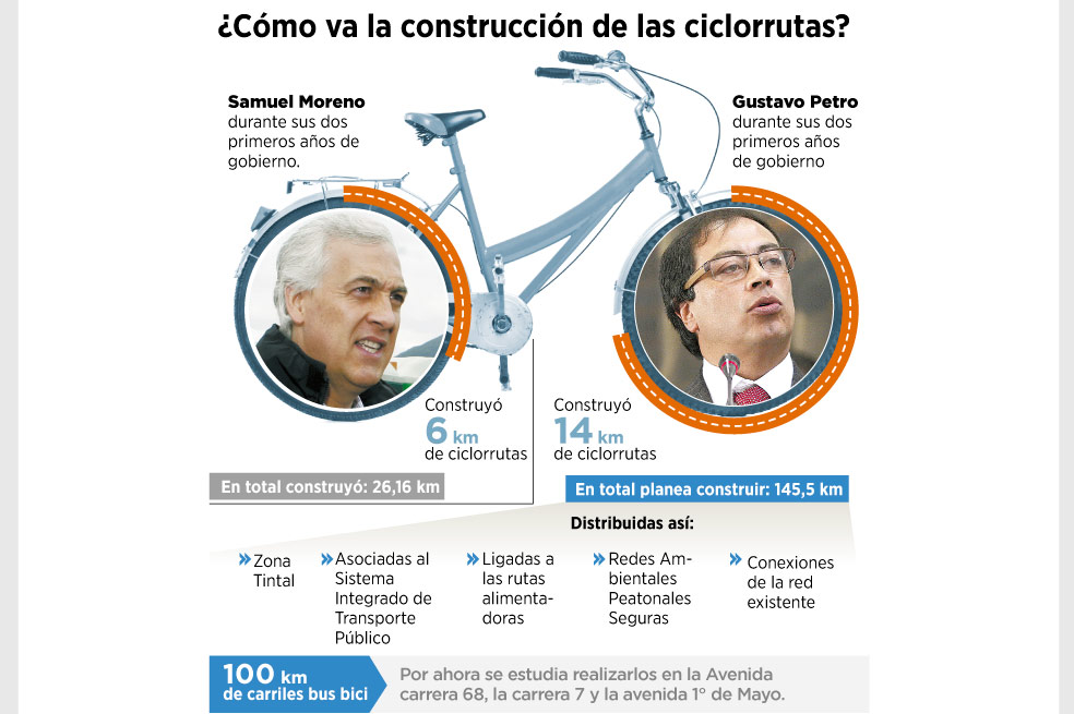 Distrito quiere carriles bus-bici