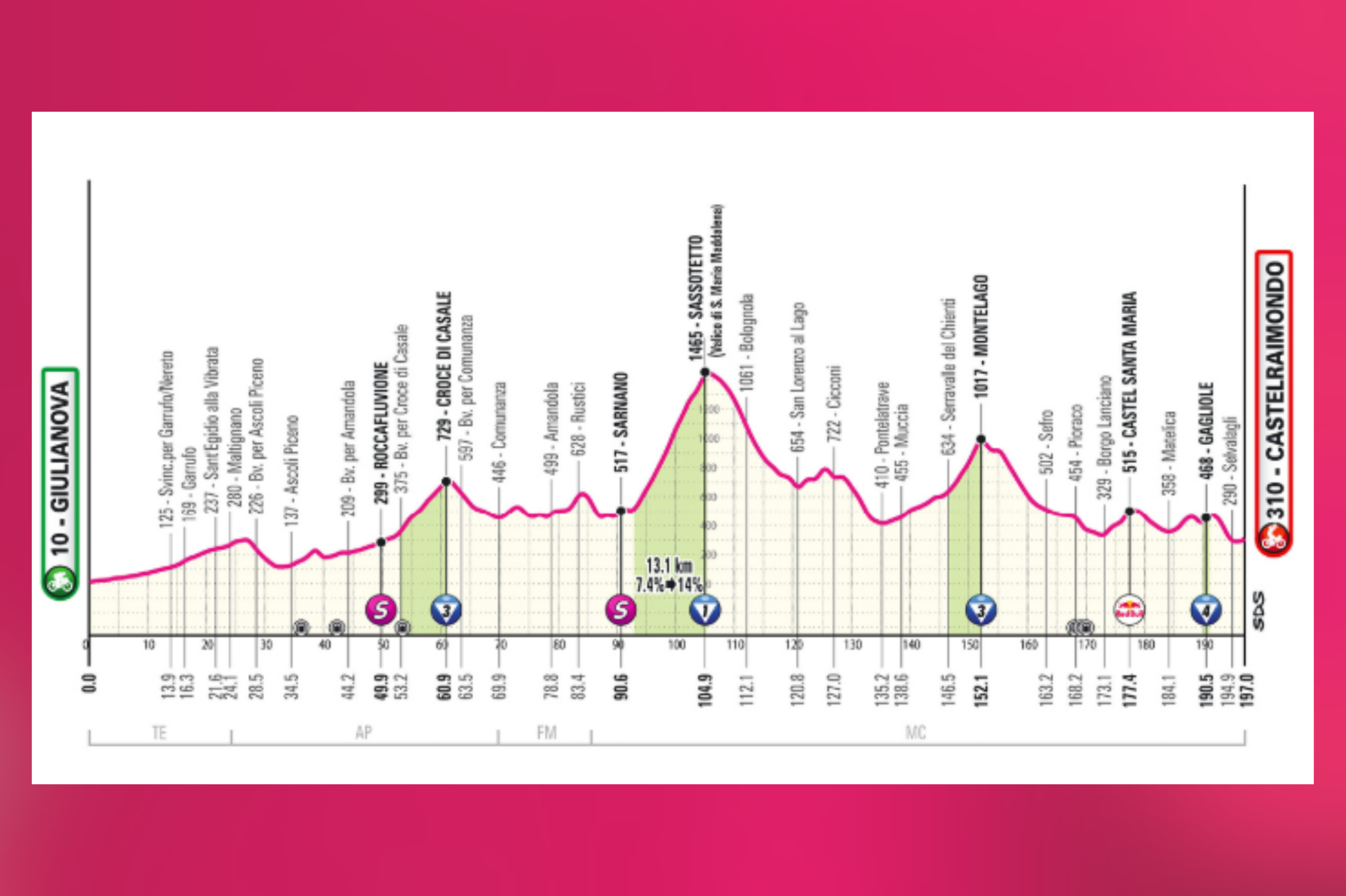 La octava etapa del Giro 2025, el sábado 17 de mayo, abre la segunda semana con otro recorrido montañoso en los Apeninos, entre Giulianova y Castelraimondo. Tras un arranque tranquilo, los corredores se adentran en las montañas del Appennino Teramano y Piceno rumbo al exigente ascenso al Sassotetto (1455 m), techo del día. Luego viene un descenso técnico y una serie de subidas cortas e intensas, incluyendo el duro repecho a Castel Santa Maria (12-13 %) y una pared de 800 metros al 12 % en Gagliole, a 6,5 km del final. El último tramo es técnico y picado, con una curva cerrada a 400 m y una llegada en ligera subida ideal para finalizadores explosivos.