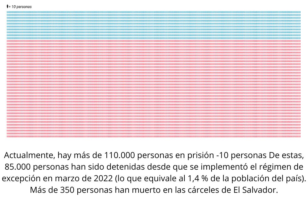 Especial "Abusado y perseguido: cómo el régimen de excepción de El Salvador se internacionalizó".