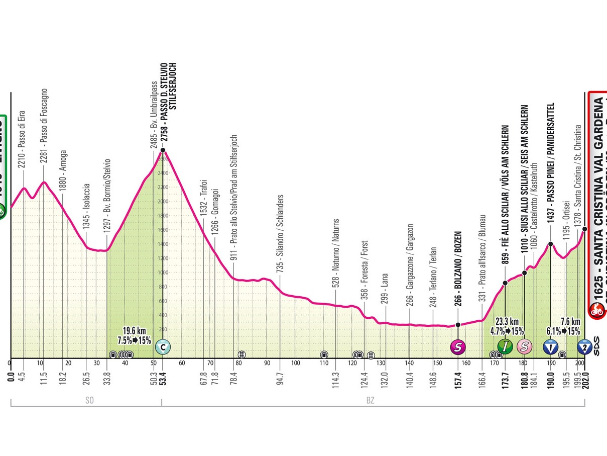 Etapa de alta montaña, pero rota por los valles del Adigio y del Isarco, que hacen que se componga de tres partes. Montaña, con el Foscagno Stelvio (Cima Coppi); llano, desde Prato allo Stevio hasta poco después de Bolzano; montaña, con la subida del Passo Pinei y la llegada a Val Gardena después de Santa Cristina. Etapa por carreteras con calzadas bastante anchas y en buen estado. Destacan los túneles del Stelvio cuesta arriba después de Bormio y los túneles cuesta abajo (anchos e iluminados) en Foresta/Forst antes de Merano.

Últimos 3 km casi todos cuesta arriba con la excepción del corto descenso desde el centro de Santa Cristina hasta el puente (-2 km) donde comienza el desgarro final. Pendiente media de alrededor del 12% con picos del 16% en la parte inicial con estrechas curvas en horquilla. Recta final de 100 m sobre asfalto, anchura 6 m.