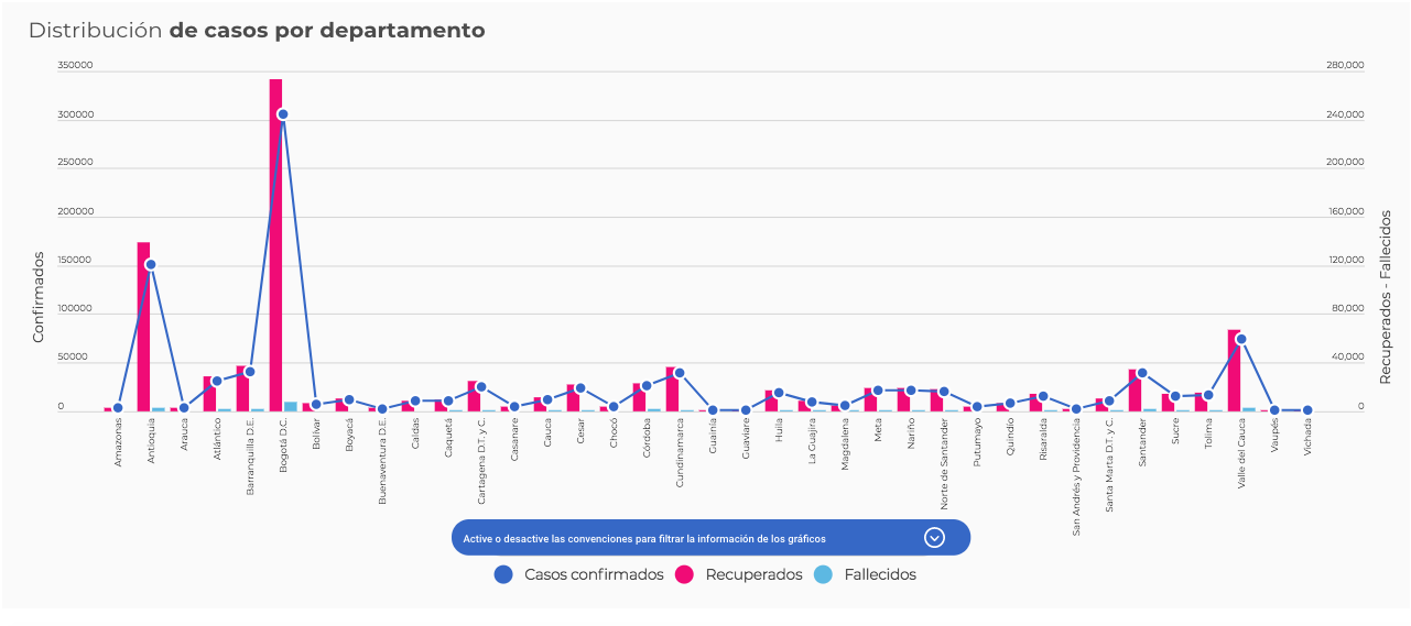 La tabla muestra el número de casos de coronavirus acumulados por departamento en Colombia.