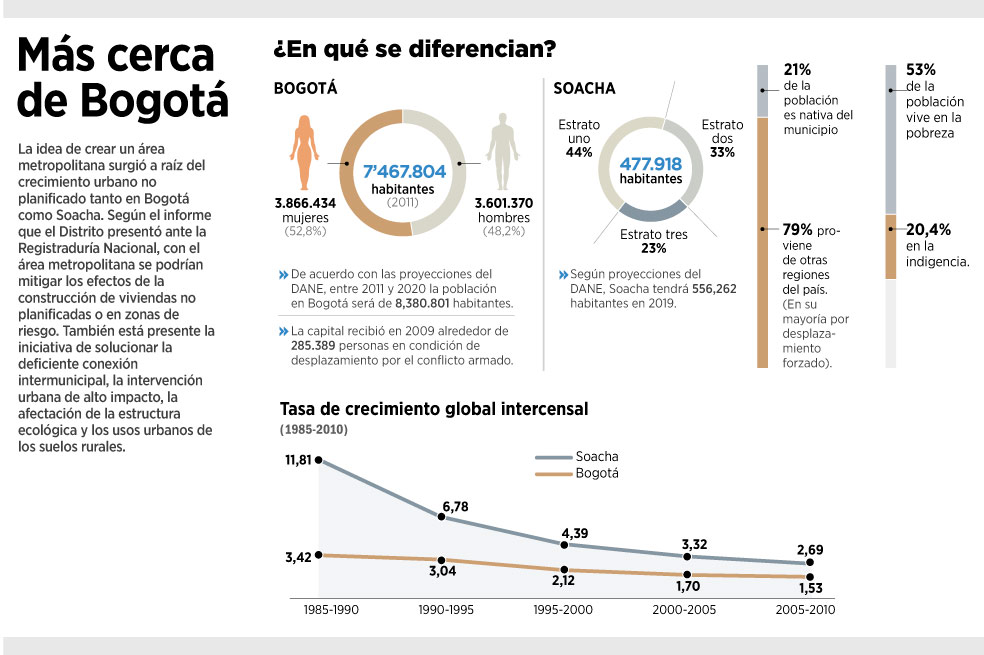 Soacha, dividida por área metropolitana