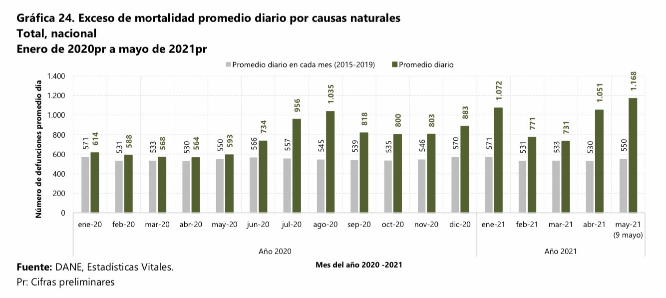 Estadísticas muertes por COVID-19 del DANE