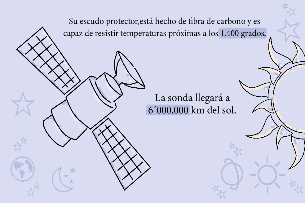 La sonda es un satélite que, al igual que la Enterprise deStar Trek, “planea llegar donde nadie ha llegado antes”, es decir, aseis millones de kilómetros del Sol, la distancia más corta a la que ningún otroobjeto hecho por el hombreha estado de la estrella de la que depende la vida sobre la Tierra.