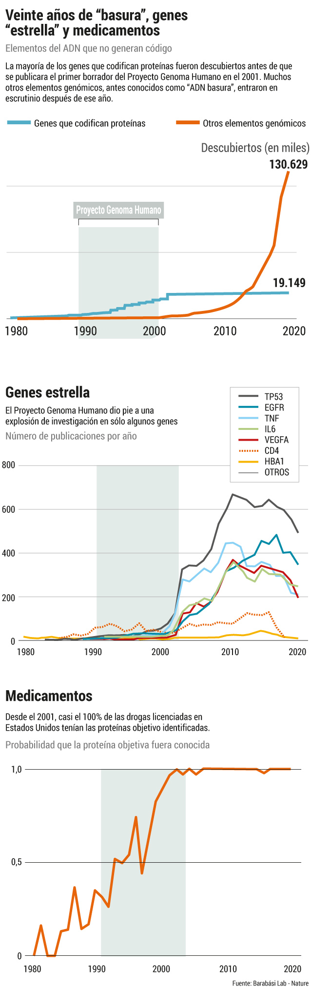 20 años del Genoma Humano