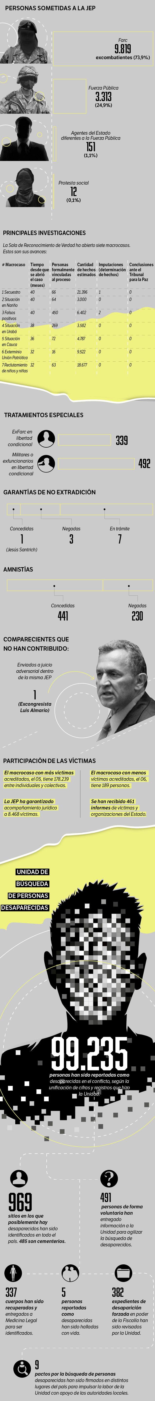 Cifras de la JEP y la UBPD con corte al 30 de octubre de 2021.