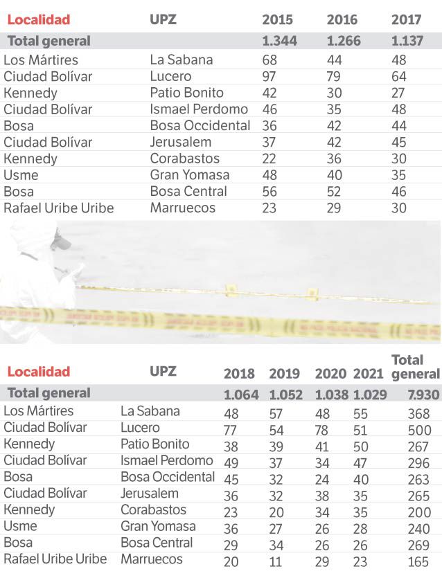 Estas son las UPZ más violentas en Bogotá.