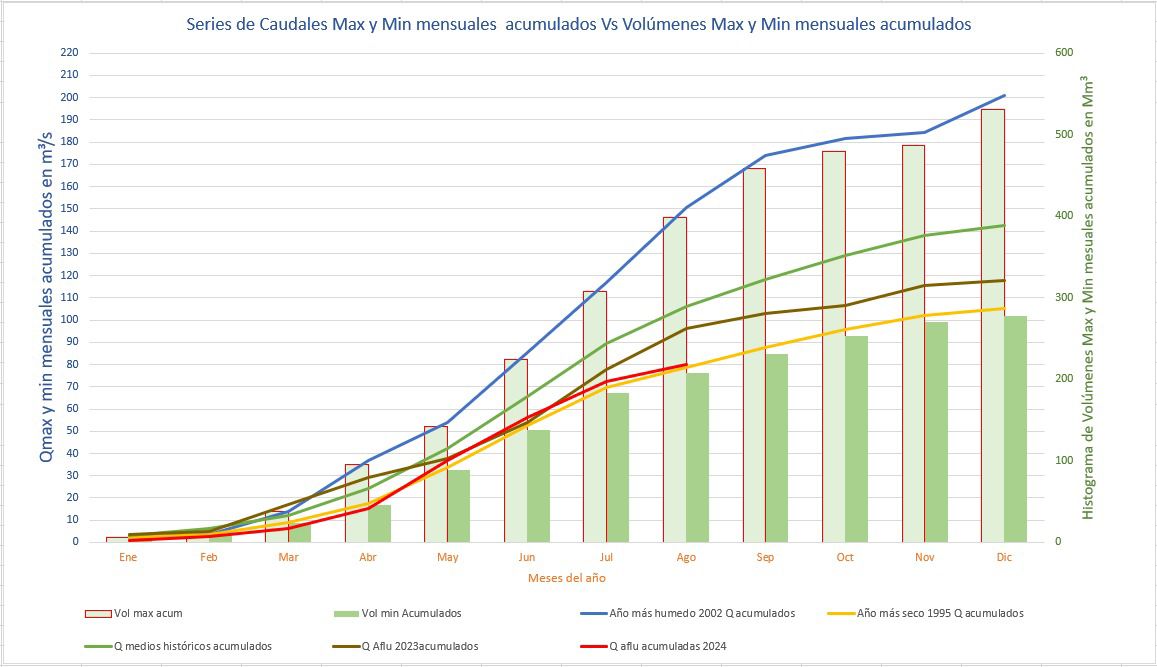 La gráfica muestra que el comportamiento de 2024 es similar al de 1995, el año más seco de los últimos tiempos.
