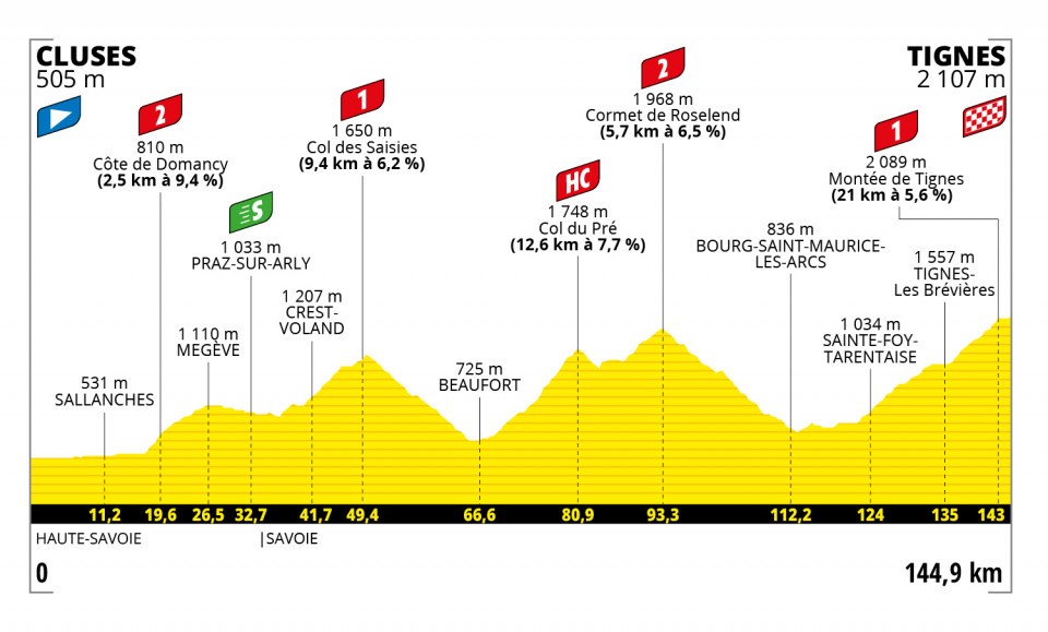 En la novena etapa será la primera llegada en alto del Tour de Francia 2021.