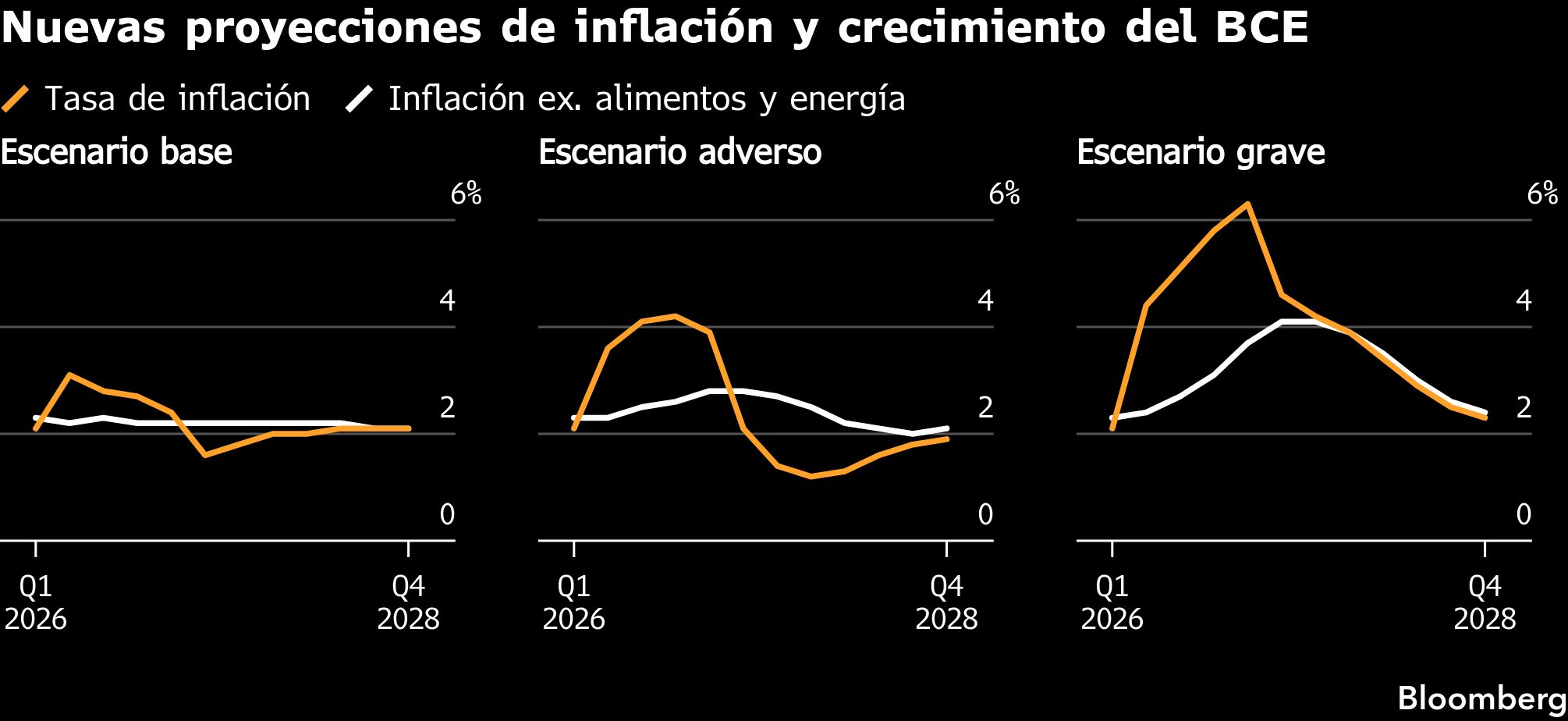 Nuevas proyecciones de inflación y crecimiento del BCE