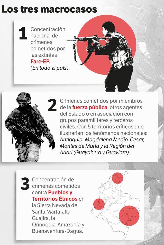 Según un comunicado oficial de la JEP, estos son los tres nuevos macrocasos con las zonas priorizadas para iniciar la investigación.