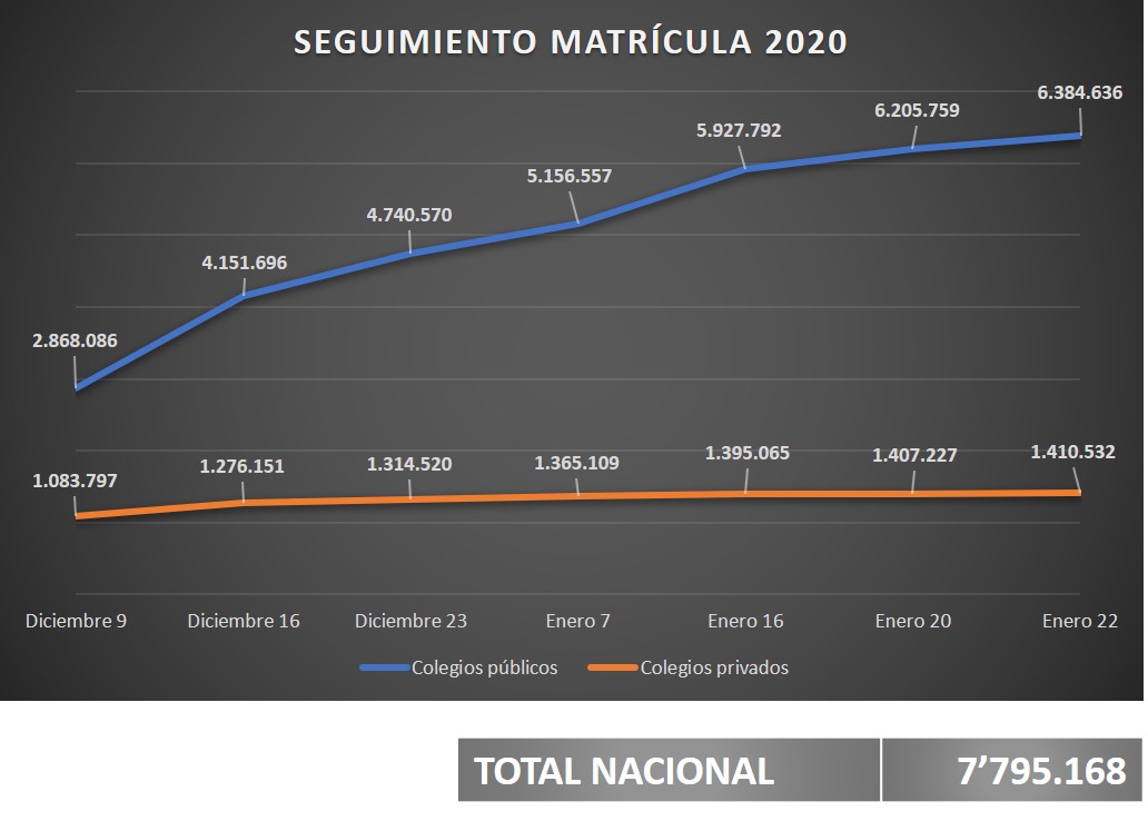 Así va el proceso de inscripción en Colombia. / Fuente: Ministerio de Educación