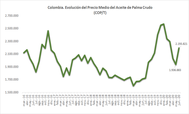 Gráfica del precio promedio del aceite de palma crudo desde 2016.