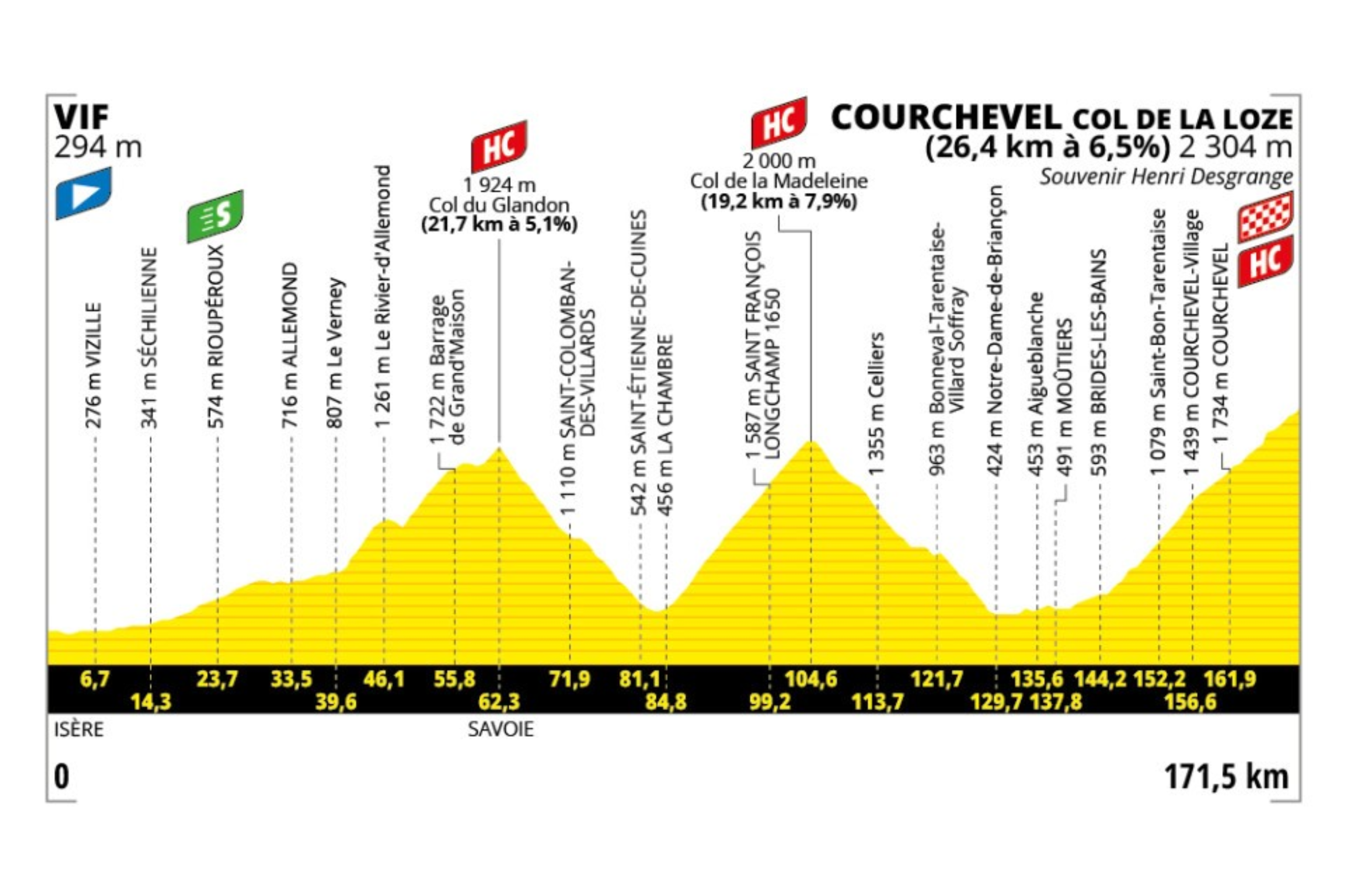 La etapa 18 del Tour de Francia 2025, con 171,5 kilómetros entre Vif y Courchevel, es una de las etapas reina de la carrera y probablemente la jornada más dura de toda la edición. Con tres puertos de categoría especial, incluyendo un final brutal en alto, el recorrido acumula un desnivel monstruoso y representa una prueba extrema de resistencia y estrategia. El terreno comienza a inclinarse pronto, con una larga ascensión que abre el camino a una secuencia implacable de subidas cada vez más exigentes, culminando en una subida final larguísima, con rampas muy duras y altitud significativa. Los favoritos al título deberán mostrar su mejor versión, ya que aquí pueden consolidar su liderato o perderlo todo. No hay espacio para esconderse: la montaña dictará sentencia, y el espectáculo estará garantizado desde el primer puerto hasta la meta.