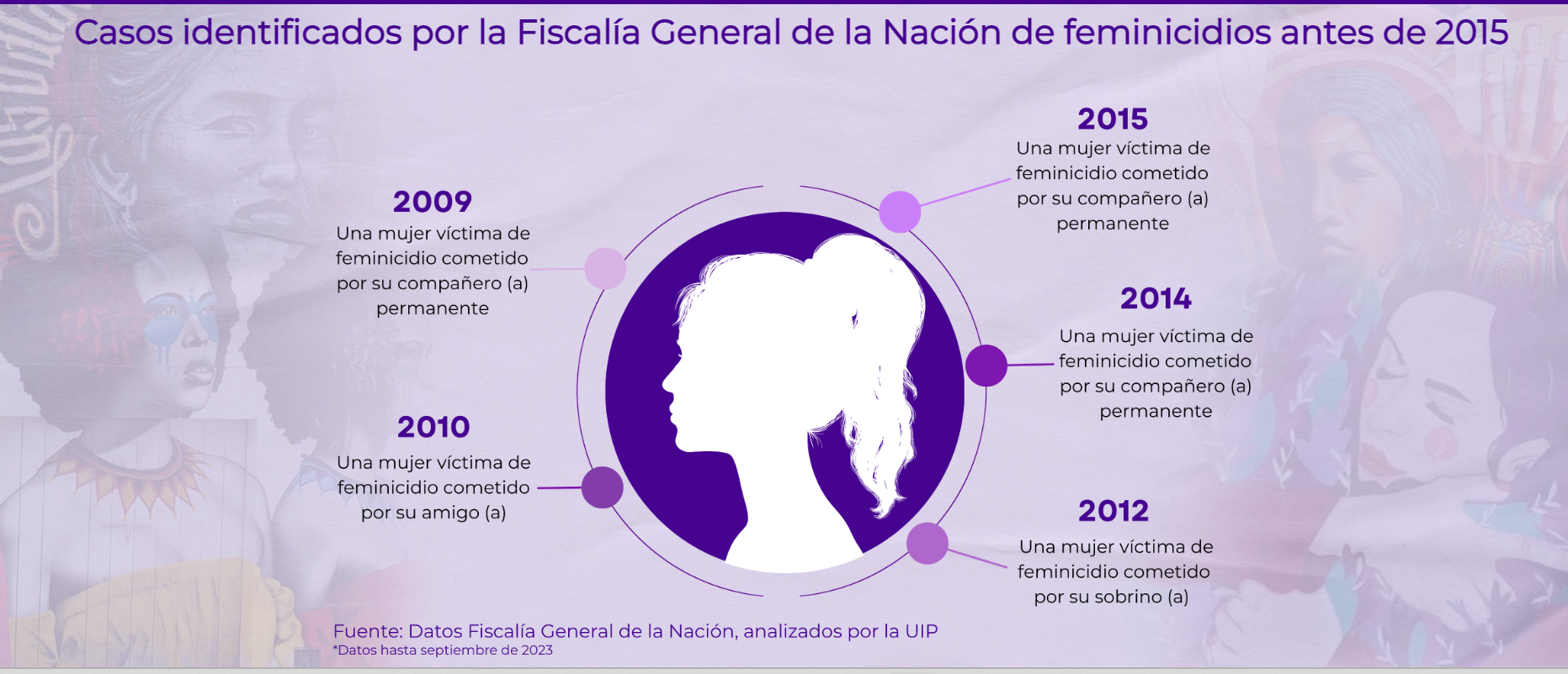 Casos de feminicidio antes del 2015.