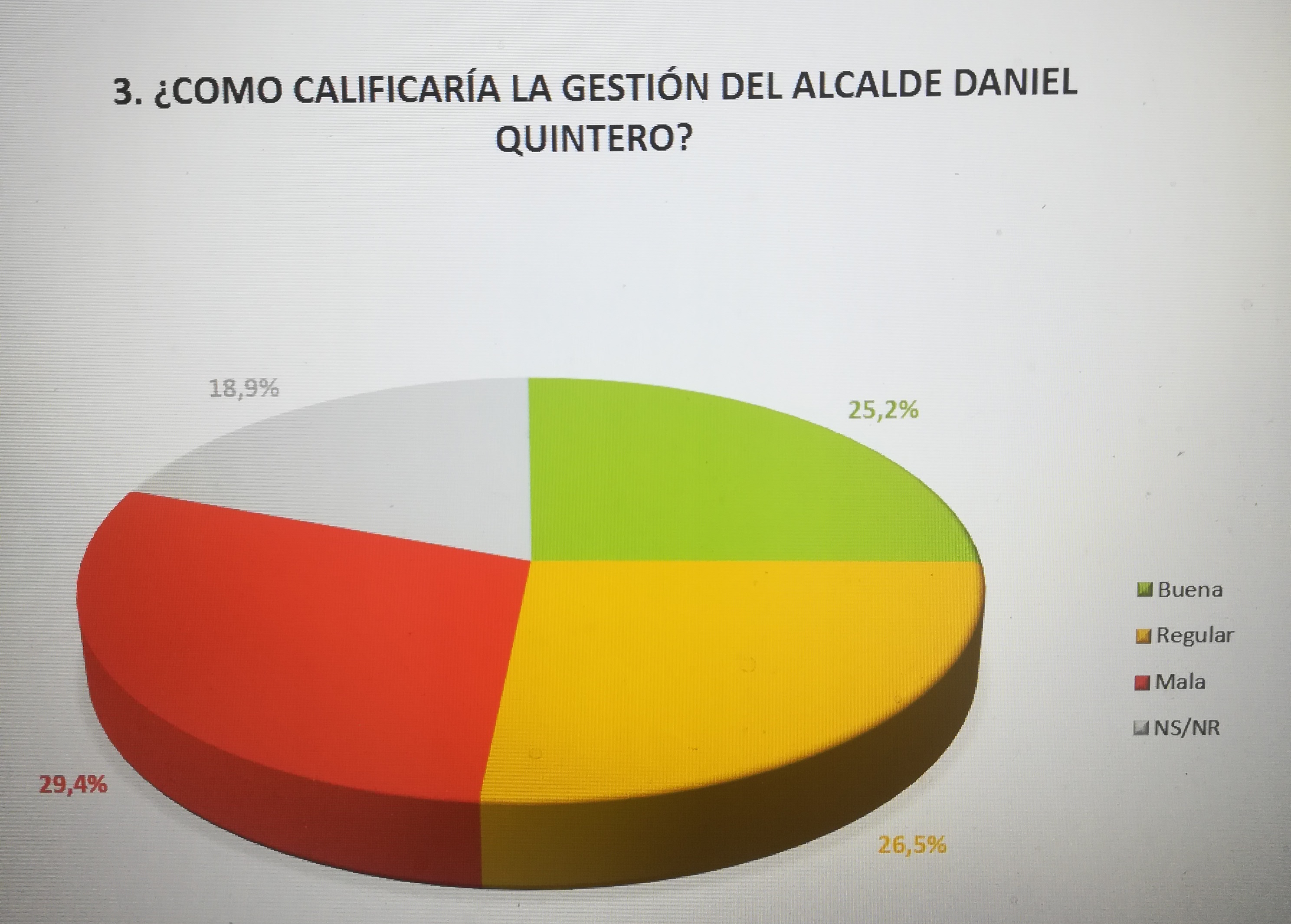 Así le va a Quintero en cuanto a la percepción de su gestión.