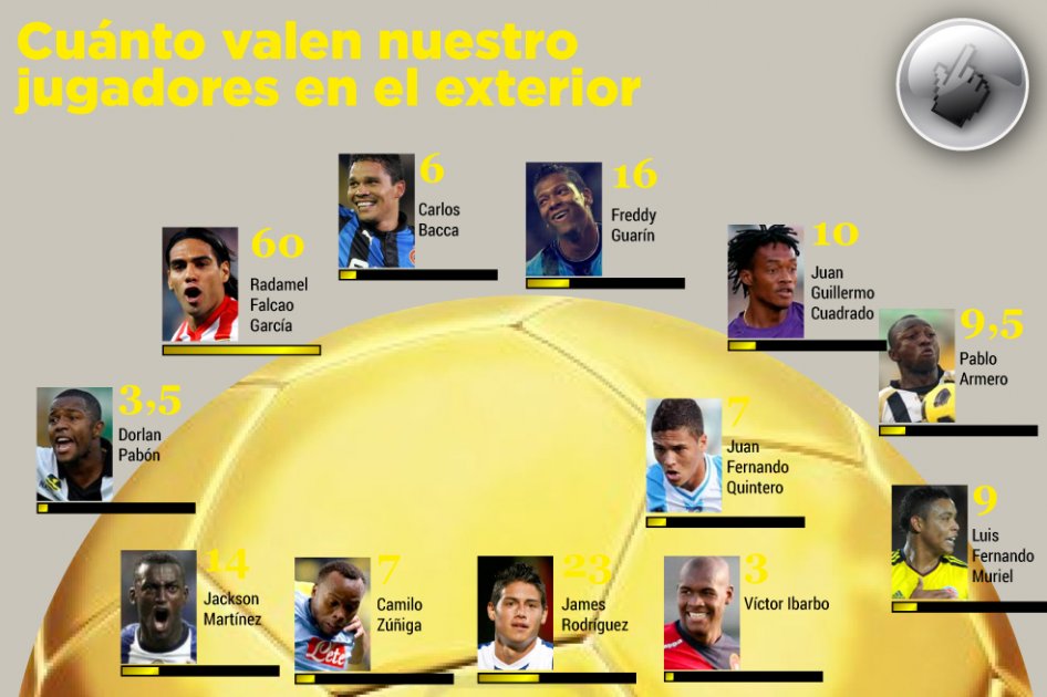 Esto valen los jugadores colombianos en Europa