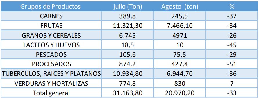 Tabla general datos de abastecimiento SIPSA julio - Agosto 2023 Meta.