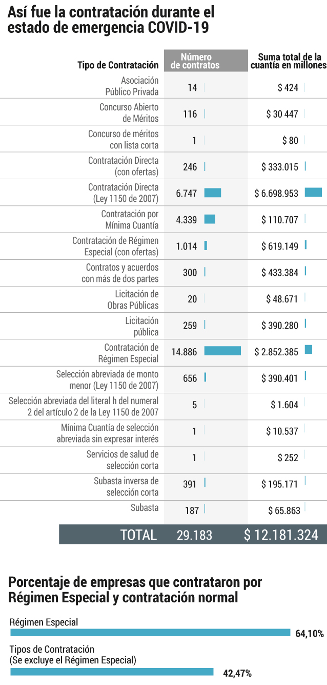 Infografía contratistas multipropósito en Colombia