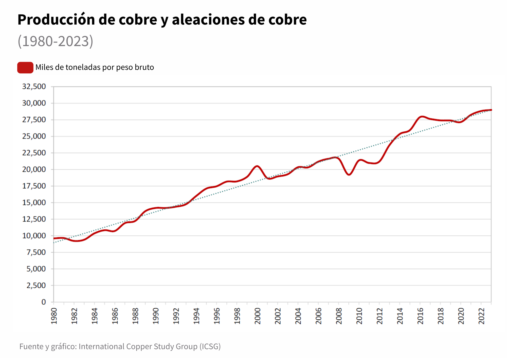 Producción de cobre a nivel mundial desde 1980 hasta 2023.