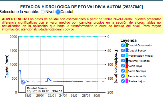 En la imagen se observa una disminución abrupta del caudal tras el cierre de la compuerta, el 16 de enero.Tomado Auto 00060 del 21 de enero de 2019, Autoridad Nacional de Licencias Ambientales (Anla)Fue entonces cuando empezó el ruido en redes sociales por los bajos niveles del caudal. Y, aunque teníamos los testimonios y los datos concretos de las estaciones del Ideam, todavía no sabíamos si estos números se salían de la norma para épocas secas. El Ideam nos dijo, entre martes y miércoles, que nos daría los datos. En la noche del 30 de enero, nos llamaron a decirnos que el lunes podrían darnos una entrevista, pero aún no saben a qué hora.