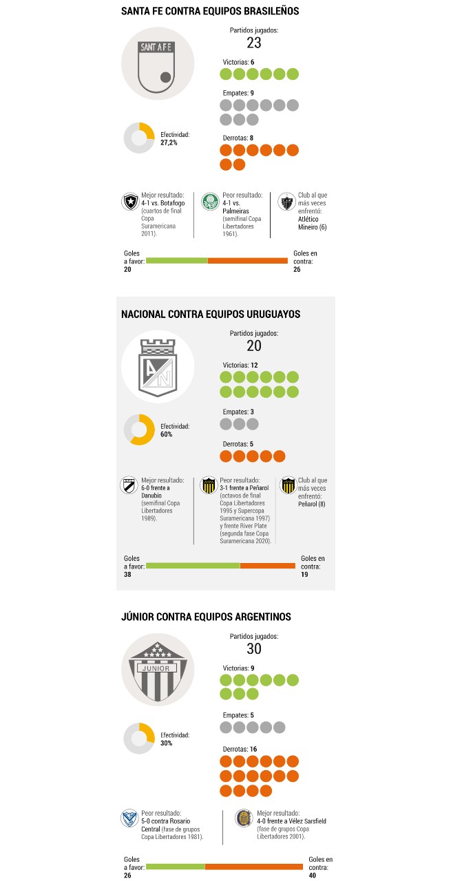 Estadísticas de Santa Fe, Nacional y Júnior por Copa Libertadores.