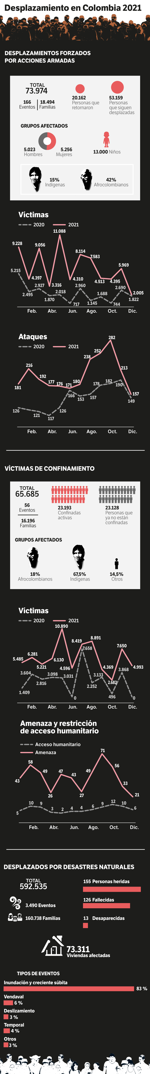 Infografía con cifras de desplazamientos y confinamientos en Colombia en 2021, provocados por el conflicto armado.