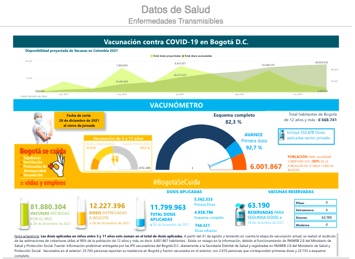 En la siguiente imagen se observan las cifras del 'Vacunómetro' de SaluData: